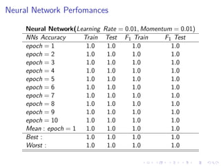 Neural Network Perfomances
Neural Network(Learning Rate = 0.01, Momentum = 0.01)
NNs Accuracy Train Test F1 Train F1 Test
epoch = 1 1.0 1.0 1.0 1.0
epoch = 2 1.0 1.0 1.0 1.0
epoch = 3 1.0 1.0 1.0 1.0
epoch = 4 1.0 1.0 1.0 1.0
epoch = 5 1.0 1.0 1.0 1.0
epoch = 6 1.0 1.0 1.0 1.0
epoch = 7 1.0 1.0 1.0 1.0
epoch = 8 1.0 1.0 1.0 1.0
epoch = 9 1.0 1.0 1.0 1.0
epoch = 10 1.0 1.0 1.0 1.0
Mean : epoch = 1 1.0 1.0 1.0 1.0
Best : 1.0 1.0 1.0 1.0
Worst : 1.0 1.0 1.0 1.0
 