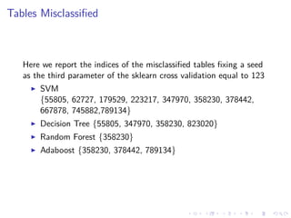Tables Misclassiﬁed
Here we report the indices of the misclassiﬁed tables ﬁxing a seed
as the third parameter of the sklearn cross validation equal to 123
SVM
{55805, 62727, 179529, 223217, 347970, 358230, 378442,
667878, 745882,789134}
Decision Tree {55805, 347970, 358230, 823020}
Random Forest {358230}
Adaboost {358230, 378442, 789134}
 