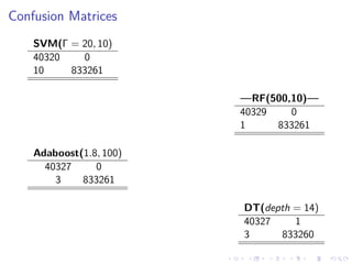 Confusion Matrices
SVM(Γ = 20, 10)
40320 0
10 833261
—RF(500,10)—
40329 0
1 833261
Adaboost(1.8, 100)
40327 0
3 833261
DT(depth = 14)
40327 1
3 833260
 