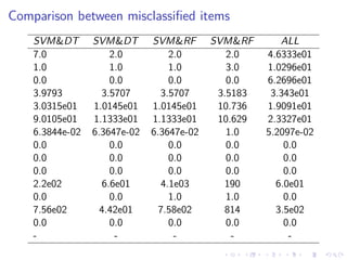 Comparison between misclassiﬁed items
SVM&DT SVM&DT SVM&RF SVM&RF ALL
7.0 2.0 2.0 2.0 4.6333e01
1.0 1.0 1.0 3.0 1.0296e01
0.0 0.0 0.0 0.0 6.2696e01
3.9793 3.5707 3.5707 3.5183 3.343e01
3.0315e01 1.0145e01 1.0145e01 10.736 1.9091e01
9.0105e01 1.1333e01 1.1333e01 10.629 2.3327e01
6.3844e-02 6.3647e-02 6.3647e-02 1.0 5.2097e-02
0.0 0.0 0.0 0.0 0.0
0.0 0.0 0.0 0.0 0.0
0.0 0.0 0.0 0.0 0.0
2.2e02 6.6e01 4.1e03 190 6.0e01
0.0 0.0 1.0 1.0 0.0
7.56e02 4.42e01 7.58e02 814 3.5e02
0.0 0.0 0.0 0.0 0.0
- - - - -
 