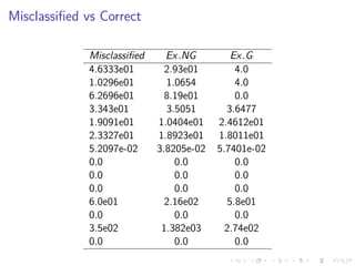 Misclassiﬁed vs Correct
Misclassiﬁed Ex.NG Ex.G
4.6333e01 2.93e01 4.0
1.0296e01 1.0654 4.0
6.2696e01 8.19e01 0.0
3.343e01 3.5051 3.6477
1.9091e01 1.0404e01 2.4612e01
2.3327e01 1.8923e01 1.8011e01
5.2097e-02 3.8205e-02 5.7401e-02
0.0 0.0 0.0
0.0 0.0 0.0
0.0 0.0 0.0
6.0e01 2.16e02 5.8e01
0.0 0.0 0.0
3.5e02 1.382e03 2.74e02
0.0 0.0 0.0
 