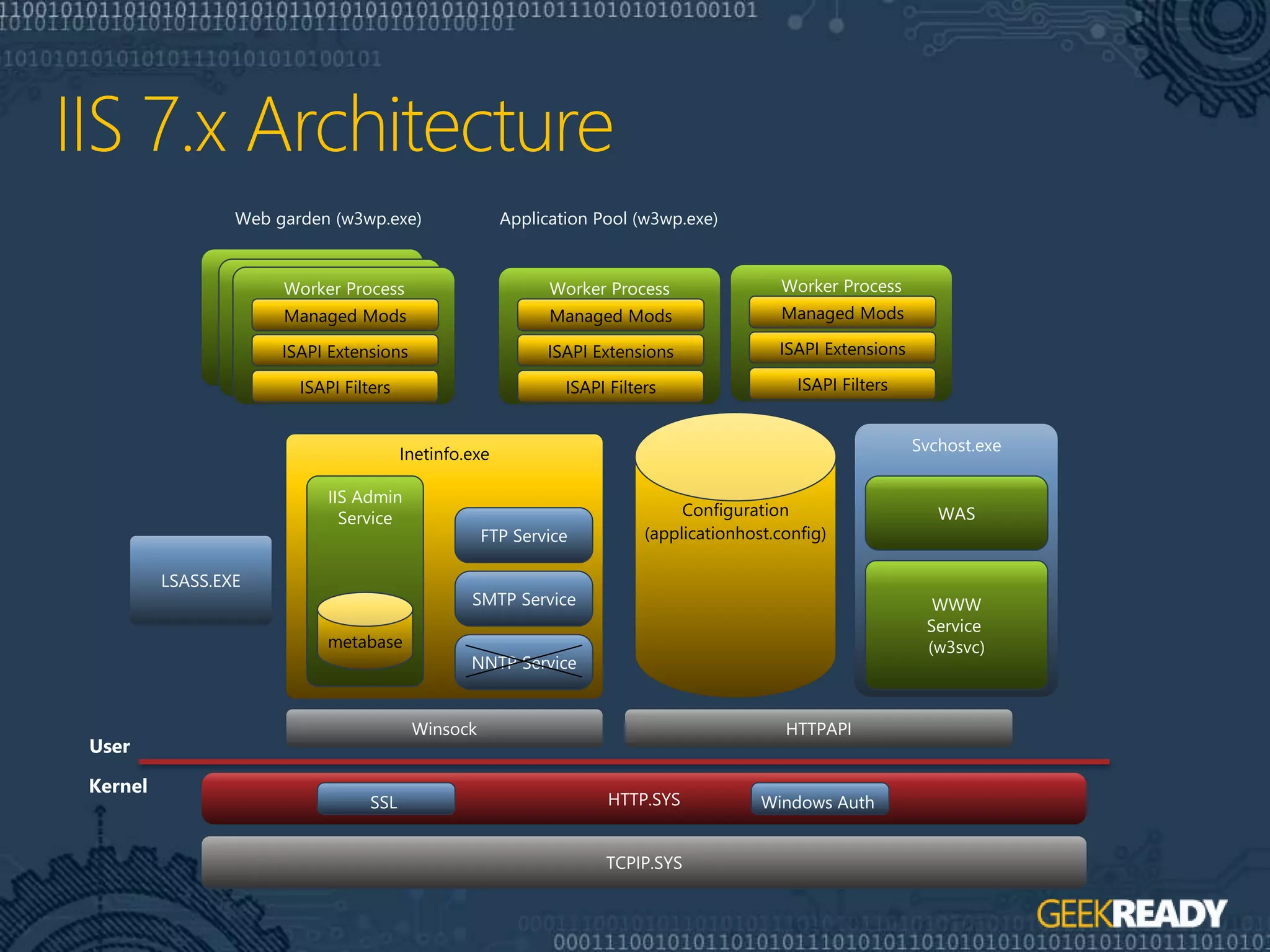 Svchost.exeInetinfo.exe
WWW
Service
(w3svc)
IIS Admin
Service
metabase
FTP Service
SMTP Service
NNTP Service
LSASS.EXE
HTTPAPI
Web garden (w3wp.exe)
Winsock
TCPIP.SYS
HTTP.SYS
Application Pool (w3wp.exe)
WAS
Worker Process
ISAPI Extensions
ISAPI Filters
Managed Mods
Configuration
(applicationhost.config)
SSL Windows Auth
User
Kernel
Worker Process
ISAPI Extensions
ISAPI Filters
Managed Mods
Worker Process
ISAPI Extensions
ISAPI Filters
Managed Mods
Worker Process
ISAPI Extensions
ISAPI Filters
Managed Mods
Worker Process
ISAPI Extensions
ISAPI Filters
Managed Mods
 