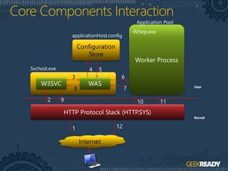 Configuration
Store
1
2 9
3
8
4 5
6
7
10 11
12
User
Kernel
 