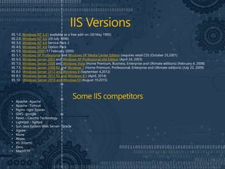 IIS 1.0, Windows NT 3.51 available as a free add-on (30 May 1995)
IIS 2.0, Windows NT 4.0 (29 July 1996)
IIS 3.0, Windows NT 4.0 Service Pack 2
IIS 4.0, Windows NT 4.0 Option Pack
IIS 5.0, Windows 2000 (17 February 2000)
IIS 5.1, Windows XP Professional and Windows XP Media Center Edition (requires retail CD) (October 25,2001)
IIS 6.0, Windows Server 2003 and Windows XP Professional x64 Edition (April 24, 2003)
IIS 7.0, Windows Server 2008 and Windows Vista (Home Premium, Business, Enterprise and Ultimate editions) (February 4, 2008)
IIS 7.5, Windows Server 2008 R2 and Windows 7 (Home Premium, Professional, Enterprise and Ultimate editions) (July 22, 2009)
IIS 8.0 Windows Server 2012 and Windows 8 (September 4,2012)
IIS 8.5 Windows Server 2012 R2 and Windows 8.1 (April, 2014)
IIS 10 Windows Server 2016 and Windows10 (August 19,2015)
• Apache- Apache
• Apache- Tomcat
• Nginx –Igor Sysoev
• GWS- google
• Resin – Caucho Technology
• Lighttpd – ligttpd
• Sun Java System Web Server- Oracle
• Jigsaw
• Klone
• Abyss
• X5 (Xitami)
• Zeus
• MacHTTP
 
