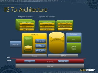 Svchost.exeInetinfo.exe
WWW
Service
(w3svc)
IIS Admin
Service
metabase
FTP Service
SMTP Service
NNTP Service
LSASS.EXE
HTTPAPI
Web garden (w3wp.exe)
Winsock
TCPIP.SYS
HTTP.SYS
Application Pool (w3wp.exe)
WAS
Worker Process
ISAPI Extensions
ISAPI Filters
Managed Mods
Configuration
(applicationhost.config)
SSL Windows Auth
User
Kernel
Worker Process
ISAPI Extensions
ISAPI Filters
Managed Mods
Worker Process
ISAPI Extensions
ISAPI Filters
Managed Mods
Worker Process
ISAPI Extensions
ISAPI Filters
Managed Mods
Worker Process
ISAPI Extensions
ISAPI Filters
Managed Mods
 