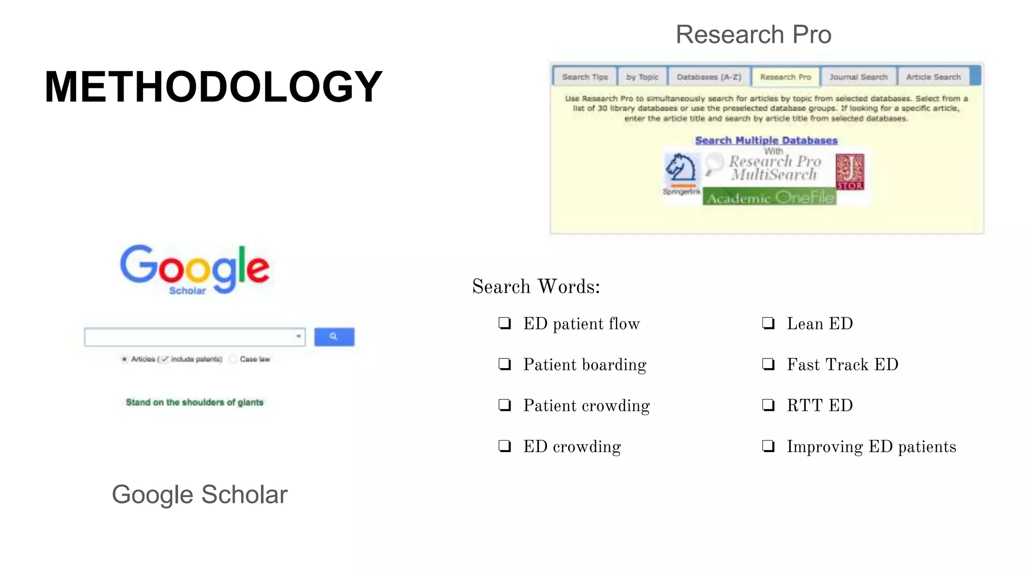 METHODOLOGY
Google Scholar
Research Pro
Search Words:
❏ ED patient flow
❏ Patient boarding
❏ Patient crowding
❏ ED crowding
❏ Lean ED
❏ Fast Track ED
❏ RTT ED
❏ Improving ED patients
 