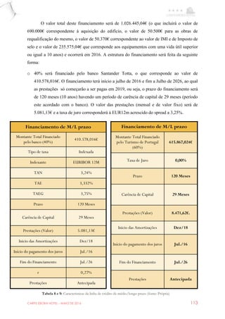 CARPE EBORA HOTEL - MAIO DE 2016 113
O valor total deste financiamento será de 1.026.445,04€ (o que incluirá o valor de
690.000€ correspondente à aquisição do edifício, o valor de 50.500€ para as obras de
requalificação do mesmo, o valor de 50.370€ correspondente ao valor de IMI e de Imposto de
selo e o valor de 235.575,04€ que corresponde aos equipamentos com uma vida útil superior
ou igual a 10 anos) e ocorrerá em 2016. A estrutura do financiamento será feita da seguinte
forma:
o 40% será financiado pelo banco Santander Totta, o que corresponde ao valor de
410.578,016€. O financiamento terá início a julho de 2016 e fim a Julho de 2026, ao qual
as prestações só começarão a ser pagas em 2019, ou seja, o prazo do financiamento será
de 120 meses (10 anos) havendo um período de carência de capital de 29 meses (período
este acordado com o banco). O valor das prestações (mensal e de valor fixo) será de
5.081,13€ e a taxa de juro corresponderá à EUR12m acrescido do spread a 3,25%.
Financiamento de M/L prazo
Montante Total Financiado
pelo banco (40%)
410.578,016€
Tipo de taxa Indexada
Indexante EURIBOR 12M
TAN 3,24%
TAE 3,332%
TAEG 3,75%
Prazo 120 Meses
Carência de Capital 29 Meses
Prestações (Valor) 5.081,13€
Inicio das Amortizações Dez/18
Início do pagamento dos juros Jul./16
Fim do Financiamento Jul./26
r 0,27%
Prestações Antecipada
Financiamento de M/L prazo
Montante Total Financiado
pelo Turismo de Portugal
(60%)
615.867,024€
Taxa de Juro 0,00%
Prazo 120 Meses
Carência de Capital 29 Meses
Prestações (Valor) 8.471,62€.
Inicio das Amortizações Dez/18
Início do pagamento dos juros Jul./16
Fim do Financiamento Jul./26
Prestações Antecipada
Tabela 8 e 9: Características da linha de crédito de médio/longo prazo (fonte: Própria)
 