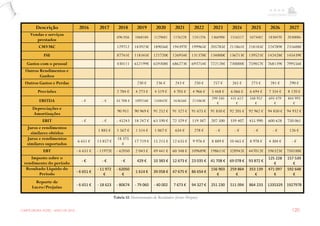 CARPE EBORA HOTEL - MAIO DE 2016 120
Descrição 2016 2017 2018 2019 2020 2021 2022 2023 2024 2025 2026 2027
Vendas e serviços
prestados
696 056 1068184 1129681 1176228 1241376 1366988 1516517 1673482 1838470 2030086
CMVMC 129712 183923€ 189056€ 194397€ 199965€ 205785€ 211861€ 218185€ 224789€ 231688€
FSE 87741€ 118345€ 121720€ 126954€ 131378€ 134000€ 136713€ 139521€ 142428€ 145439€
Gastos com o pessoal 430111 652199€ 659308€ 686273€ 693754€ 722128€ 730000€ 759857€ 768139€ 799556€
Outros Rendimentos e
Ganhos
Outros Gastos e Perdas 230 € 236 € 243 € 250 € 257 € 265 € 273 € 281 € 290 €
Provisões 2 784 € 4 273 € 4 519 € 4 705 € 4 966 € 5 468 € 6 066 € 6 694 € 7 354 € 8 120 €
EBITDA - € - € 45 708 € 109216€ 154842€ 163656€ 211063€
299 350
€
431 612
€
548 952
€
695 479
€
844 993
€
Depreciações e
Amortizações
90 951 90 969 € 91 252 € 91 327 € 91 675 € 91 850 € 92 205 € 92 962 € 94 850 € 94 932 €
EBIT - € - € - 45243 18 247 € 63 590 € 72 329 € 119 387 207 500 339 407 455 990 600 628 750 061
Juros e rendimentos
similares obtidos
1 885 € 1 567 € 1 514 € 1 067 € 654 € 278 € - € - € - € - € 126 €
Juros e rendimentos
similares suportados
6 651 € 13 857 €
18 375
€
17 719 € 15 215 € 12 635 € 9 976 € 8 889 € 10 465 € 8 978 € 4 304 € - €
EBT - 6 651 € - 11972€ - 62050 2 043 € 49 441 € 60 348 € 109689€ 198611€ 328942€ 447012€ 596325€ 750188€
Imposto sobre o
rendimento do período
- € - € - € 429 € 10 383 € 12 673 € 23 035 € 41 708 € 69 078 € 93 872 €
125 228
€
157 539
€
Resultado Líquido do
Período
- 6 651 €
- 11 972
€
- 62050
€
1 614 € 39 058 € 47 675 € 86 654 €
156 903
€
259 864
€
353 139
€
471 097
€
592 648
€
Reporte de
Lucro/Prejuízo
- 6 651 € - 18 623 - 80674 - 79 060 - 40 002 7 673 € 94 327 € 251 230 511 094 864 233 1335329 1927978
Tabela 12: Demonstração de Resultados (fonte: Própria)
 