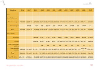 CARPE EBORA HOTEL - MAIO DE 2016 123
Rubricas 2016 2017 2018 2019 2020 2021 2022 2023 2024 2025 2026 2027
Ativo
Ativo Não Corrente
Ativos fixos tangíveis 740 500 € 1 222 944 € 1 137 193 € 1051443€ 982 974 € 902 308 € 839 404 € 767 848 € 704 941 € 688 135 € 770 244 € 686 689 €
Ativos intangíveis 8 773 € 3 573 € 0 € 3 651 € 0 € 3 731 € 0 € 3 813 € 0 € 3 897 € 0 €
Total 740 500 € 1 231 717 € 1 140 766 € 1051443€ 986 626 € 902 308 € 843 135 € 767 848 € 708 754 € 688 135 € 774 140 € 686 689 €
Ativo Corrente
Inventários 16 214 € 15 327 € 15 755 € 16 200 € 16 664 € 17 149 € 17 655 € 18 182 € 18 732 € 19 307 €
Clientes 87 007 € 89 015 € 94 140 € 98 019 € 103 448 € 113 916 € 126 376 € 139 457 € 153 206 € 169 174 €
Estado e outros entes
públicos
0 € 0 € 0 € 0 € 0 € 0 € 0 € 0 € 0 €
Caixa e depósitos
bancários
804 094 € 553 265 € 527 902 € 453 012 € 386 710 € 348 883 € 358 160 € 513 389 € 668 243 € 823 275 €
1 024 146
€
1 399 890 €
Total 804 094 € 553 265 € 631 123 € 557 354 € 496 605 € 463 102 € 478 272 € 644 453 € 812 274 € 980 914 € 1196085€ 1588371€
Total do Ativo 1 544 594 € 1 784 982 € 1 771 889 € 1608797€ 1483230€ 1365409€ 1321407€ 1412302€ 1521028€ 1669049€ 1970225€ 2275059€
 