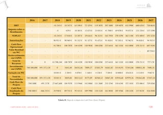 CARPE EBORA HOTEL - MAIO DE 2016 128
2016 2017 2018 2019 2020 2021 2022 2023 2024 2025 2026 2027
EBIT - - - 45 243 € 18 247 € 63 590 € 72 329 € 119 387€ 207 500€ 339 407€ 455 990€ 600 628 € 750 061€
Imposto sobre o
Rendimento
- - - € 429 € 10 383 € 12 673 € 23 035 € 41 708 € 69 078 € 93 872 € 125 228 € 157 539€
NOPLAT - - - 45 243 € 17 818 € 53 207 € 59 656 € 96 353 € 165 792€ 270 329€ 362 118€ 475 400 € 592 522€
Amortizações - - 90 951 € 90 969 € 91 252 € 91 327 € 91 675 € 91 850 € 92 205 € 92 962 € 94 850 € 94 932 €
Cash Flow
Operacional
- - 45 708 € 108 787€ 144 459€ 150 983€ 188 028€ 257 641€ 362 535€ 455 080€ 570 251 € 687 454€
Valor Residual
em WC
- - - - - - - - - - - 89 720 €
Desinvestimento
em CAPEX
- - - - - - - - - - - -
Total de
Recursos
0 0 45 708,34€ 108 787€ 144 459€ 150 983€ 188 028€ 257 641€ 362 535€ 455 080€ 570 251 € 777 17€
Investimento
em CAPEX
740 500,00€ 491 217,12€ 0 1645,40 26435,46 7009,27 32502,79 16562,82 33110,95 72343,86 180855,30 7480,35
Variação em WC 18 041 € 2 204 € 4 078 € 1 168 € 4 258 € 7 504 € 10 800 € 10 635 € 13 510 € 9 867 €
Total de
Necessidades
740 500,00€ 491 217,12€ 18 041 € 3849,84 30513,42 8177,09 36760,52 24067,30 43910,68 82979,26 194365,08 17347,54
Cash Flow do
Projeto
-740 500€ -491 217€ 27 667,60€ 104 937€ 113 946€ 142 806€ 151 268€ 233 574€ 318 624€ 372 101€ 375 886 € 759 826€
Cash Flow
Atualizado do
Projeto
-740 500 € -466 232 € 24 930 € 89 731 € 92 415 € 109 790€ 110 152€ 161 003€ 207 476€ 228 532€ 217 812€ 416 850€
Tabela 15: Mapa de evolução dos Cash Flows (fonte: Própria)
 