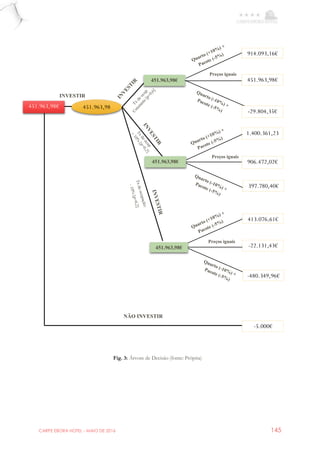 CARPE EBORA HOTEL - MAIO DE 2016 145
451.963,98€
Preços iguais
914.093,16€
451.963,98€
-29.804,35€
1.400.361,23
€
906.472,02€
397.780,40€
Preços iguais
451.963,98€ 451.963,98
INVESTIR
451.963,98€
451.963,98€
413.076,61€
Preços iguais
-22.131,43€
-480.349,96€
-5.000€
NÃO INVESTIR
Fig. 3: Árvore de Decisão (fonte: Própria)
 