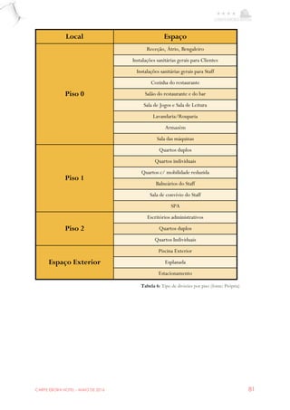 CARPE EBORA HOTEL - MAIO DE 2016 81
Local Espaço
Piso 0
Receção, Átrio, Bengaleiro
Instalações sanitárias gerais para Clientes
Instalações sanitárias gerais para Staff
Cozinha do restaurante
Salão do restaurante e do bar
Sala de Jogos e Sala de Leitura
Lavandaria/Rouparia
Armazém
Sala das máquinas
Piso 1
Quartos duplos
Quartos individuais
Quartos c/ mobilidade reduzida
Balneários do Staff
Sala de convívio do Staff
SPA
Piso 2
Escritórios administrativos
Quartos duplos
Quartos Individuais
Espaço Exterior
Piscina Exterior
Esplanada
Estacionamento
Tabela 6: Tipo de divisões por piso (fonte: Própria)
 