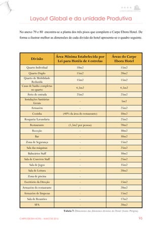 CARPE EBORA HOTEL - MAIO DE 2016 95
Layout Global e da unidade Produtiva
No anexo 79 e 80 encontra-se a planta dos três pisos que compõem o Carpe Ebora Hotel. De
forma a ilustrar melhor as dimensões de cada divisão do hotel apresenta-se o quadro seguinte.
Divisão
Área Mínima Estabelecida por
Lei para Hotéis de 4 estrelas
Áreas do Carpe
Ebora Hotel
Quarto Individual 10m2 15m2
Quarto Duplo 15m2 20m2
Quarto de Mobilidade
Reduzida
15m2 15m2
Casas de banho completas
no quarto
4,5m2 4,5m2
Átrio de entrada 25m2 25m2
Instalações Sanitárias
Gerais
- 5m2
Armazém - 25m2
Cozinha (40% da área do restaurante) 50m2
Rouparia/Lavandaria - 25m2
Restaurante (1,5m2 por pessoa) 70m2
Receção - 30m2
Bar - 30m2
Zona de Segurança - 15m2
Sala das máquinas - 25m2
Balneários Staff - 30m2
Sala de Convívio Staff - 25m2
Sala de Jogos - 35m2
Sala de Leitura - 20m2
Zona de piscina -
Escritório da Direção - 15m2
Armazém do restaurante - 20m2
Armazém de limpezas - 15m2
Sala de Reuniões - 17m2
SPA - 20m2
Tabela 7: Dimensões das diferentes divisões do Hotel (fonte: Própria)
 