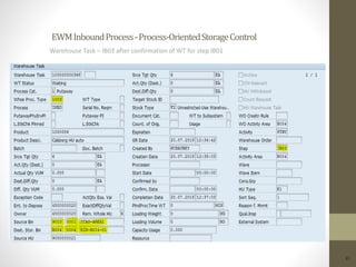 EWMInboundProcess-Process-OrientedStorageControl
11
Warehouse Task – IB03 after confirmation of WT for step IB01
 