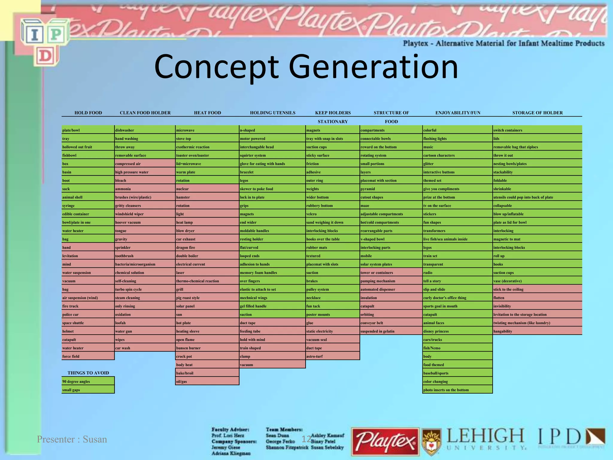 Concept Generation
Presenter : Susan 12
HOLD FOOD CLEAN FOOD HOLDER HEAT FOOD HOLDING UTENSILS KEEP HOLDERS STRUCTURE OF ENJOYABILITY/FUN STORAGE OF HOLDER
STATIONARY FOOD
plate/bowl dishwasher microwave n-shaped magnets compartments colorful switch containers
tray hand washing stove top motor powered tray with snap in slots connectable bowls flashing lights lids
hollowed out fruit throw away exothermic reaction interchangable head suction cups reward on the bottom music removable bag that ziplocs
fishbowl removable surface toaster oven/toaster squirter system sticky surface rotating system cartoon characters throw it out
box compressed air lid=microwave glove for eating with hands friction small portions glitter nesting bowls/plates
basin high pressure water warm plate bracelet adhesive layers interactive buttons stackability
boot bleach rotation legos outer ring placemat with section themed set foldable
sack ammonia nuclear skewer to poke food weights pyramid give you compliments shrinkable
animal shell brushes (wire/plastic) hamster lock in to plate wider bottom cutout shapes prize at the bottom utensils could pop into back of plate
syringe gritty cleansers rotation grips rubbery bottom maze tv on the surface collapsable
edible container windshield wiper light magnets velcro adjustable compartments stickers blow up/inflatable
bowl/plate in one hoover vacuum heat lamp end wider sand weighing it down hot/cold compartments fun shapes plate as lid for bowl
water heater tongue blow dryer moldable handles interlocking blocks rearrangable parts transformers interlocking
bag gravity car exhaust resting holder hooks over the table v-shaped bowl live fish/sea animals inside magnetic to mat
hand sprinkler dragon fire flat/curved rubber mats interlocking parts legos interlocking blocks
levitation toothbrush double boiler looped ends textured mobile train set roll up
mind bacteria/microorganism electrical current adhesion to hands placemat with slots solar system plates transparent hooks
water suspension chemical solution laser memory foam handles suction tower or containers radio suction cups
vacuum self-cleaning thermo-chemical reaction over fingers brakes pumping mechanism tell a story vase (decorative)
bag turbo spin cycle grill elastic to attach to set pulley system automated dispenser slip and slide stick to the ceiling
air suspension (wind) steam cleaning pig roast style mechnical wings necklace insulation curly doctor's office thing flatten
fire truck only rinsing solar panel gel filled handle fun tack catapult sports goal in mouth invisibility
police car oxidation sun suction poster mounts orbiting catapult levitation to the storage location
space shuttle loofah hot plate duct tape glue conveyor belt animal faces twisting mechanism (like laundry)
helmet water gun heating sleeve feeding tube static electricity suspended in gelatin disney princess hangability
catapult wipes open flame hold with mind vacuum seal cars/trucks
water heater car wash bunsen burner train shaped duct tape fish/Nemo
force field crock pot clamp astro-turf body
body heat vacuum food themed
THINGS TO AVOID bake/broil baseball/sports
90 degree angles oil/gas color changing
small gaps photo inserts on the bottom
 