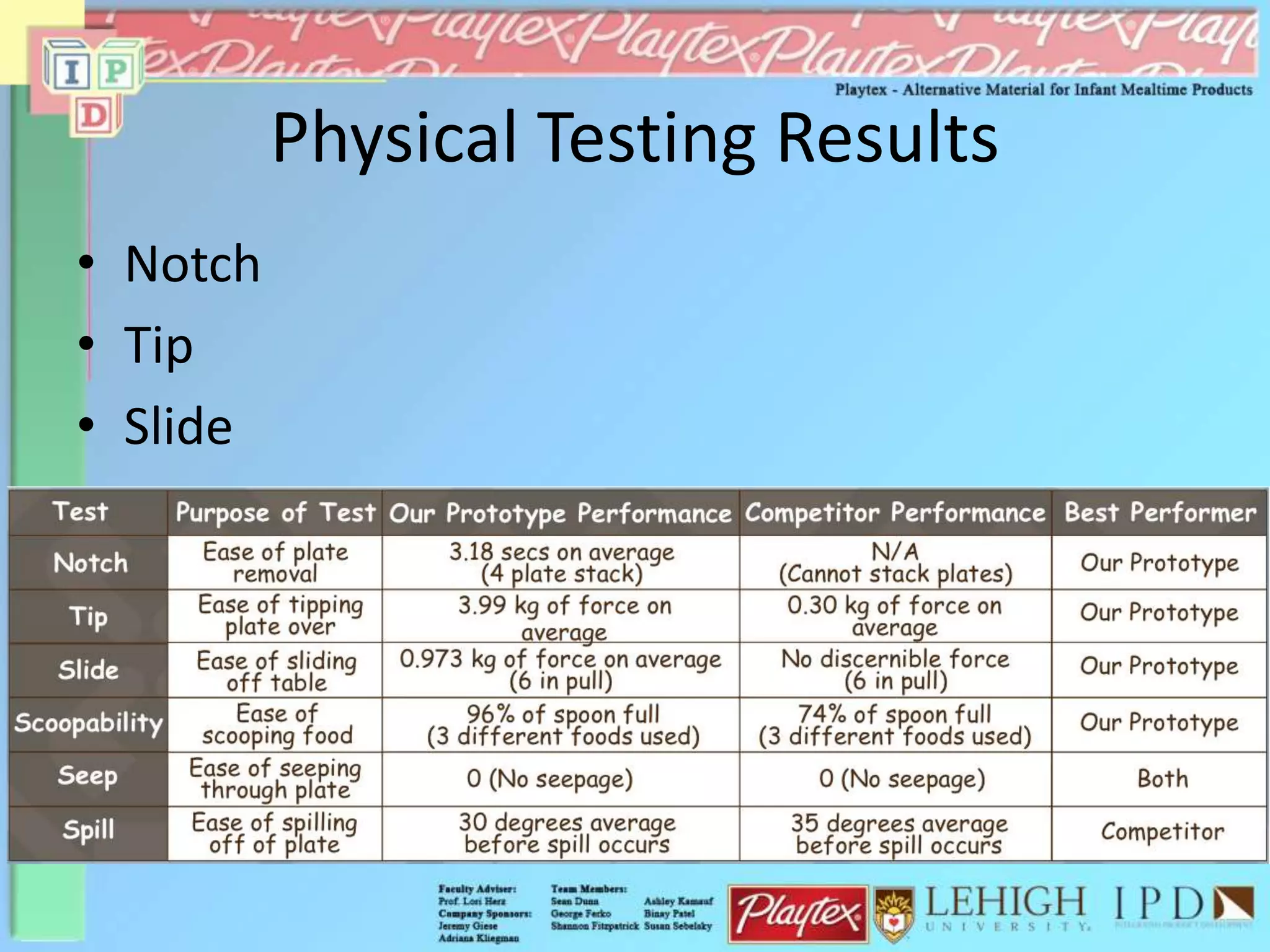Physical Testing Results
• Notch
• Tip
• Slide
 