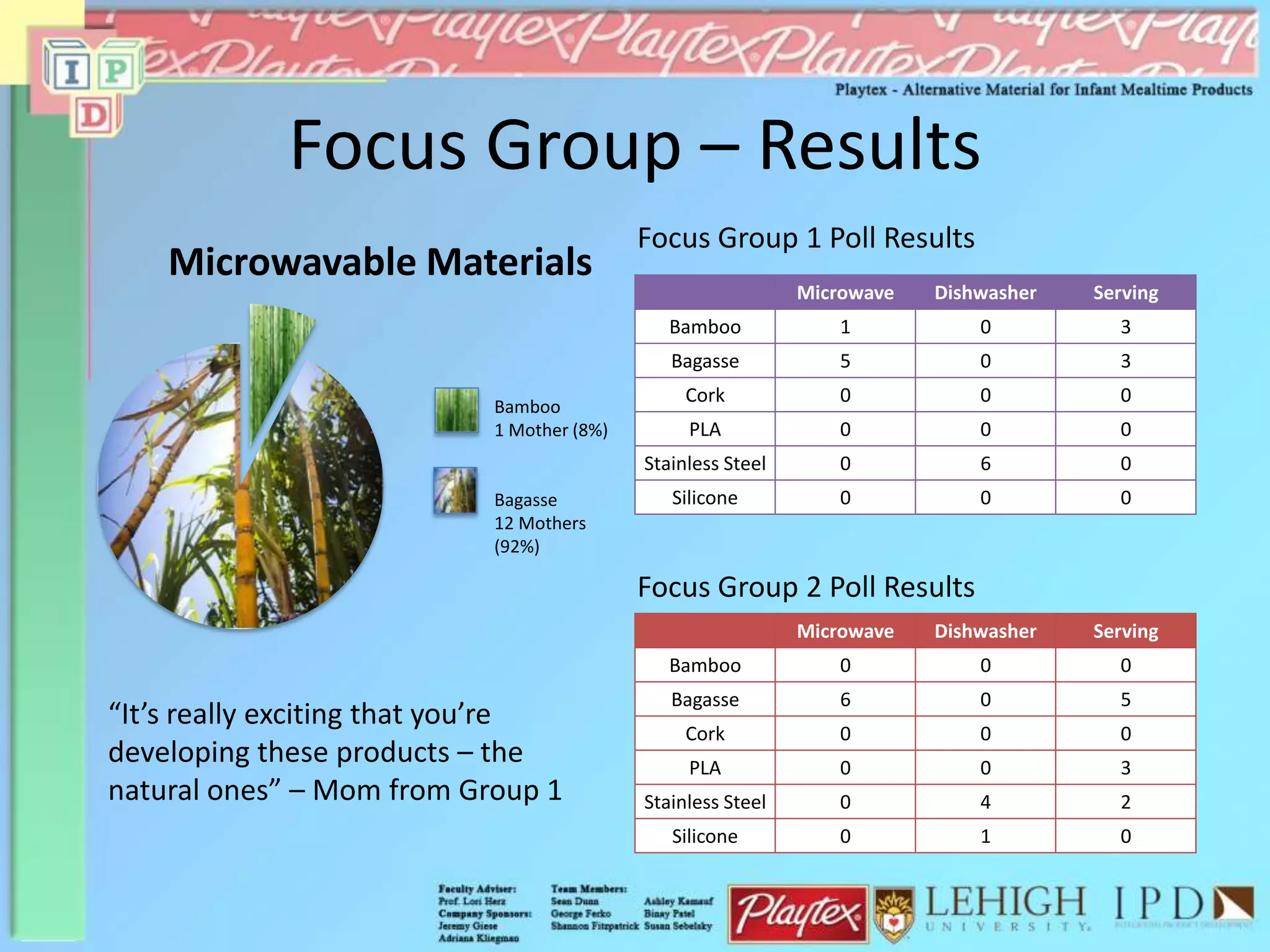 Focus Group 1 Poll Results
Focus Group 2 Poll Results
Microwavable Materials
Bamboo
1 Mother (8%)
Bagasse
12 Mothers
(92%)
Microwave Dishwasher Serving
Bamboo 1 0 3
Bagasse 5 0 3
Cork 0 0 0
PLA 0 0 0
Stainless Steel 0 6 0
Silicone 0 0 0
Microwave Dishwasher Serving
Bamboo 0 0 0
Bagasse 6 0 5
Cork 0 0 0
PLA 0 0 3
Stainless Steel 0 4 2
Silicone 0 1 0
Focus Group – Results
“It’s really exciting that you’re
developing these products – the
natural ones” – Mom from Group 1
 