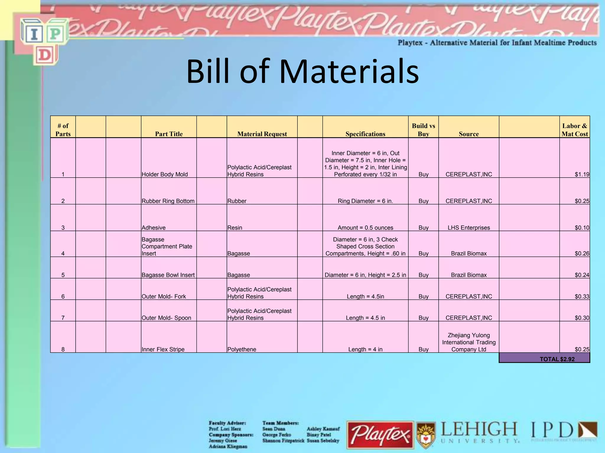 Bill of Materials
# of
Parts Part Title Material Request
Build vs
Buy Source
Labor &
Mat CostSpecifications
1 Holder Body Mold
Polylactic Acid/Cereplast
Hybrid Resins
Inner Diameter = 6 in, Out
Diameter = 7.5 in, Inner Hole =
1.5 in, Height = 2 in, Inter Lining
Perforated every 1/32 in Buy CEREPLAST,INC $1.19
2 Rubber Ring Bottom Rubber Ring Diameter = 6 in. Buy CEREPLAST,INC $0.25
3 Adhesive Resin Amount = 0.5 ounces Buy LHS Enterprises $0.10
4
Bagasse
Compartment Plate
Insert Bagasse
Diameter = 6 in, 3 Check
Shaped Cross Section
Compartments, Height = .60 in Buy Brazil Biomax $0.26
5 Bagasse Bowl Insert Bagasse Diameter = 6 in, Height = 2.5 in Buy Brazil Biomax $0.24
6 Outer Mold- Fork
Polylactic Acid/Cereplast
Hybrid Resins Length = 4.5in Buy CEREPLAST,INC $0.33
7 Outer Mold- Spoon
Polylactic Acid/Cereplast
Hybrid Resins Length = 4.5 in Buy CEREPLAST,INC $0.30
8 Inner Flex Stripe Polyethene Length = 4 in Buy
Zhejiang Yulong
International Trading
Company Ltd $0.25
TOTAL $2.92
 