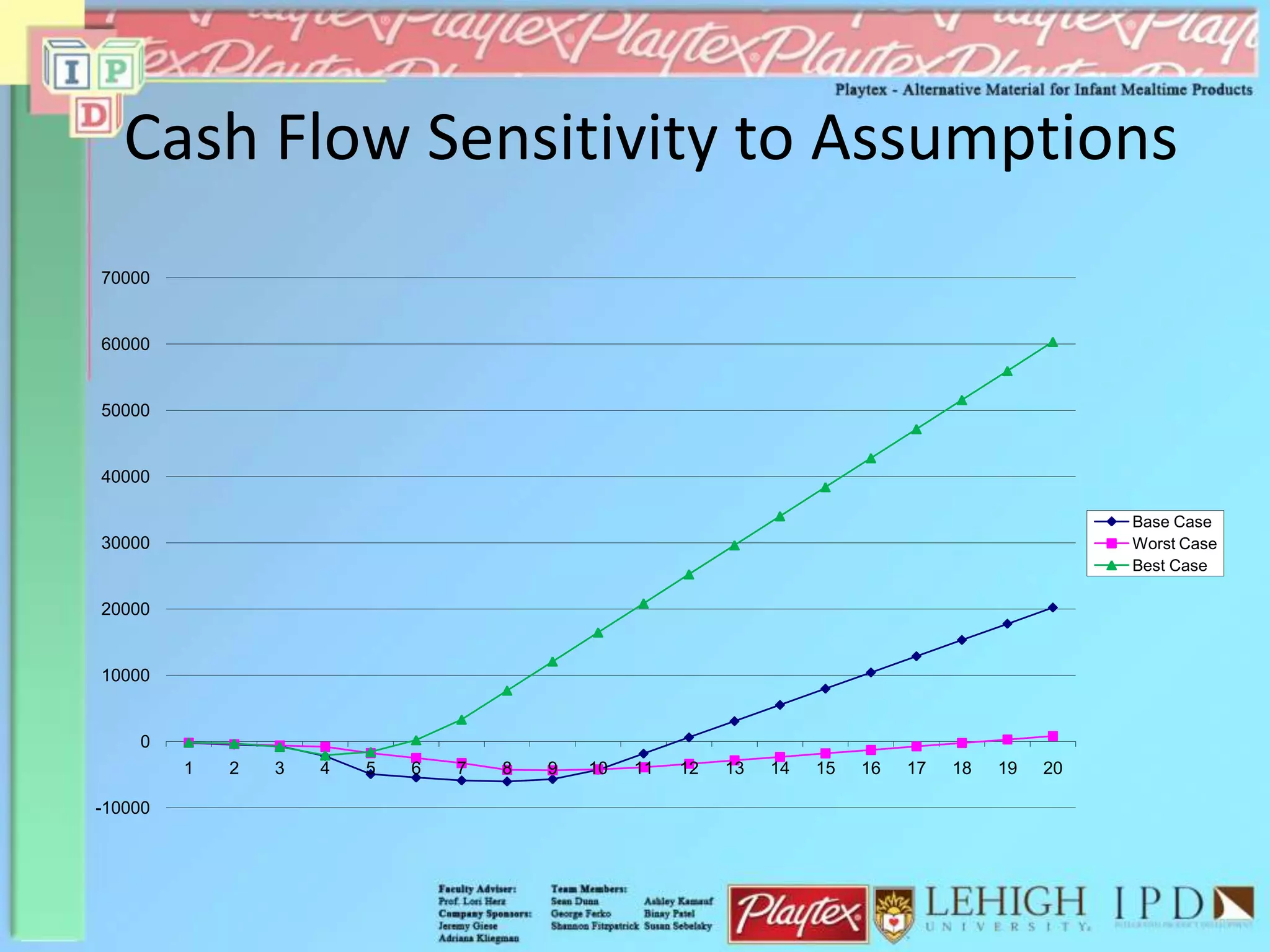 Cash Flow Sensitivity to Assumptions
-10000
0
10000
20000
30000
40000
50000
60000
70000
1 2 3 4 5 6 7 8 9 10 11 12 13 14 15 16 17 18 19 20
Base Case
Worst Case
Best Case
 