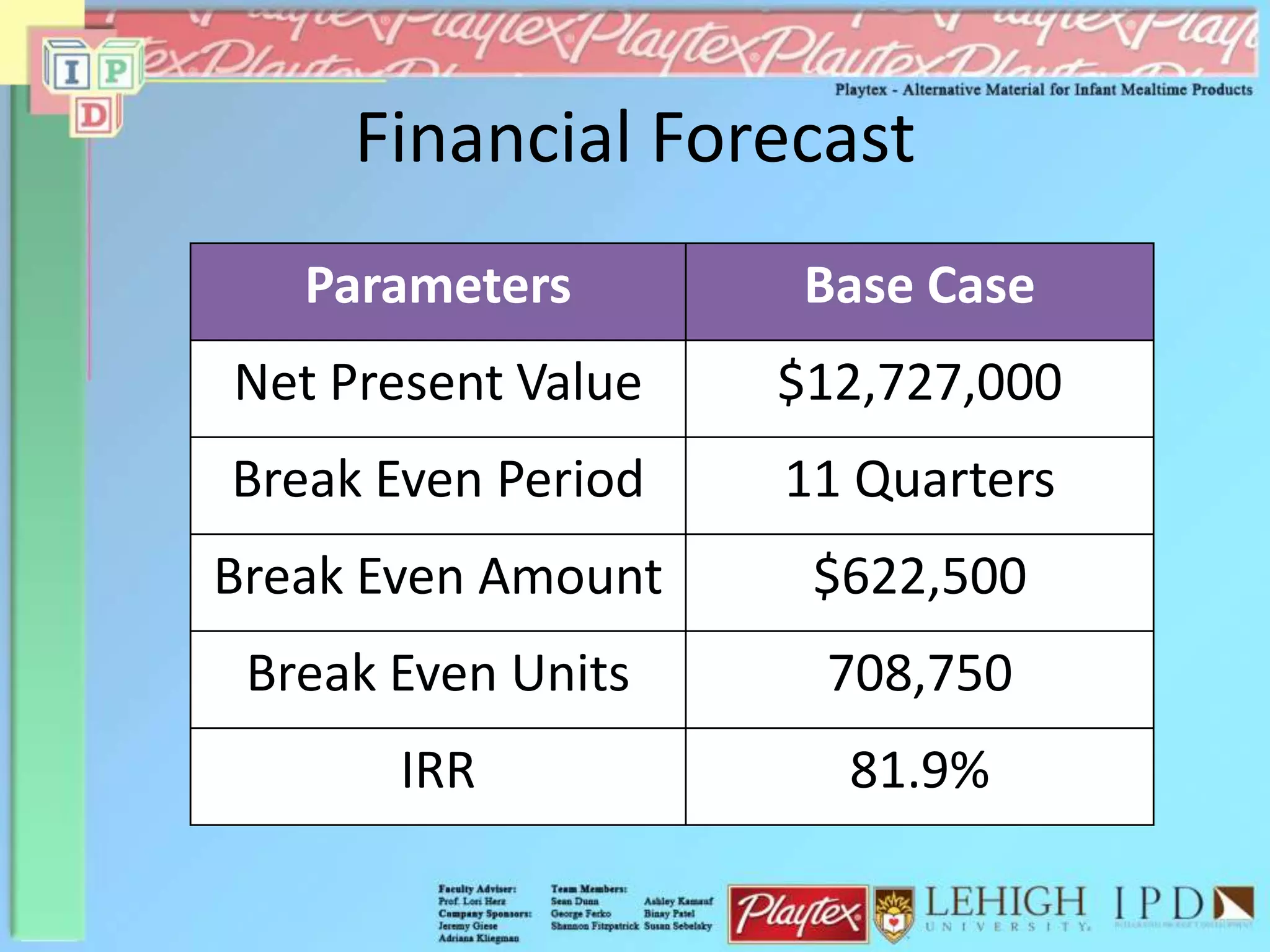 Financial Forecast
Parameters Base Case
Net Present Value $12,727,000
Break Even Period 11 Quarters
Break Even Amount $622,500
Break Even Units 708,750
IRR 81.9%
 
