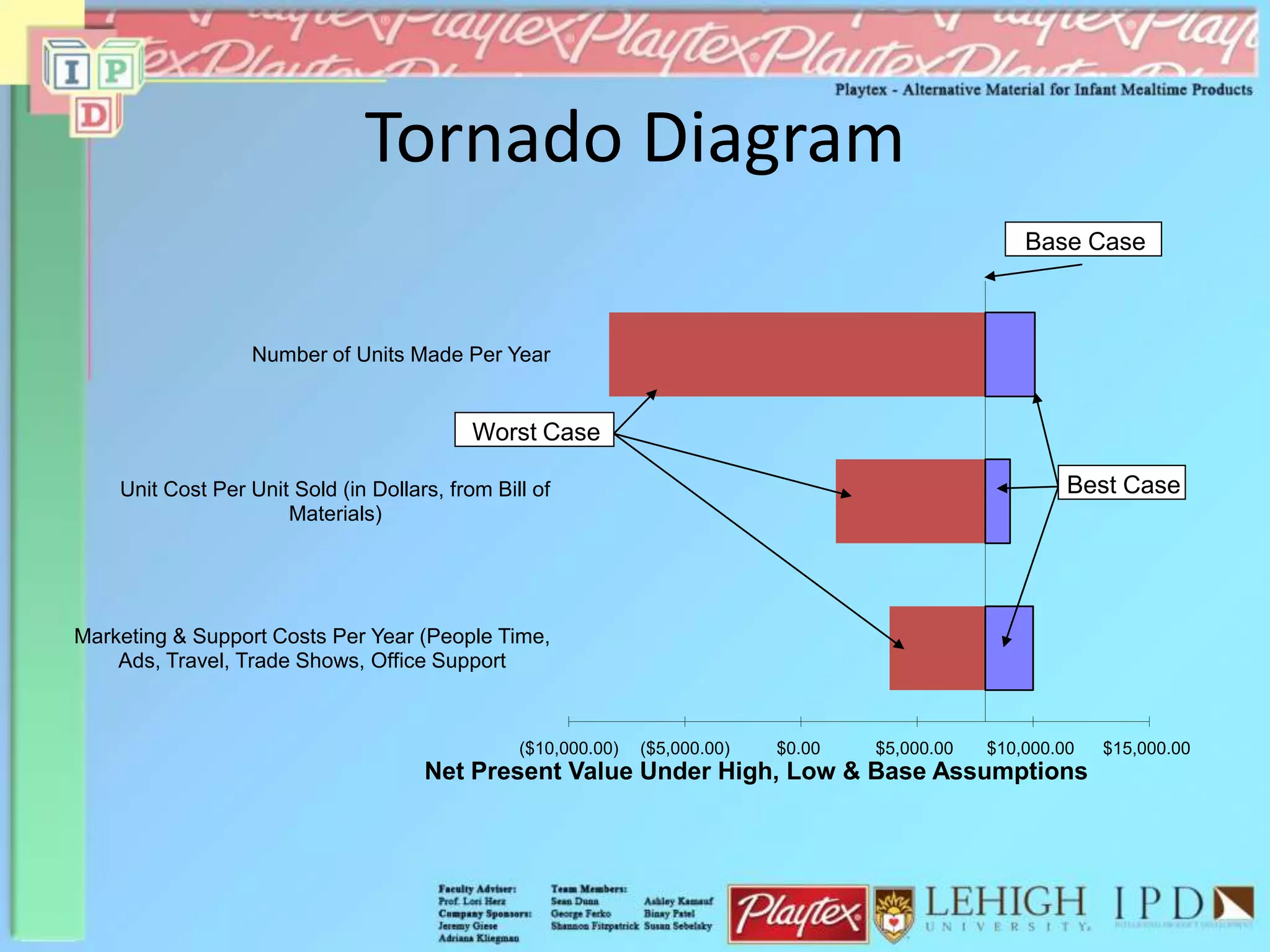 Tornado Diagram
($10,000.00) ($5,000.00) $0.00 $5,000.00 $10,000.00 $15,000.00
Number of Units Made Per Year
Unit Cost Per Unit Sold (in Dollars, from Bill of
Materials)
Marketing & Support Costs Per Year (People Time,
Ads, Travel, Trade Shows, Office Support
Net Present Value Under High, Low & Base Assumptions
Base Case
Best Case
Worst Case
 