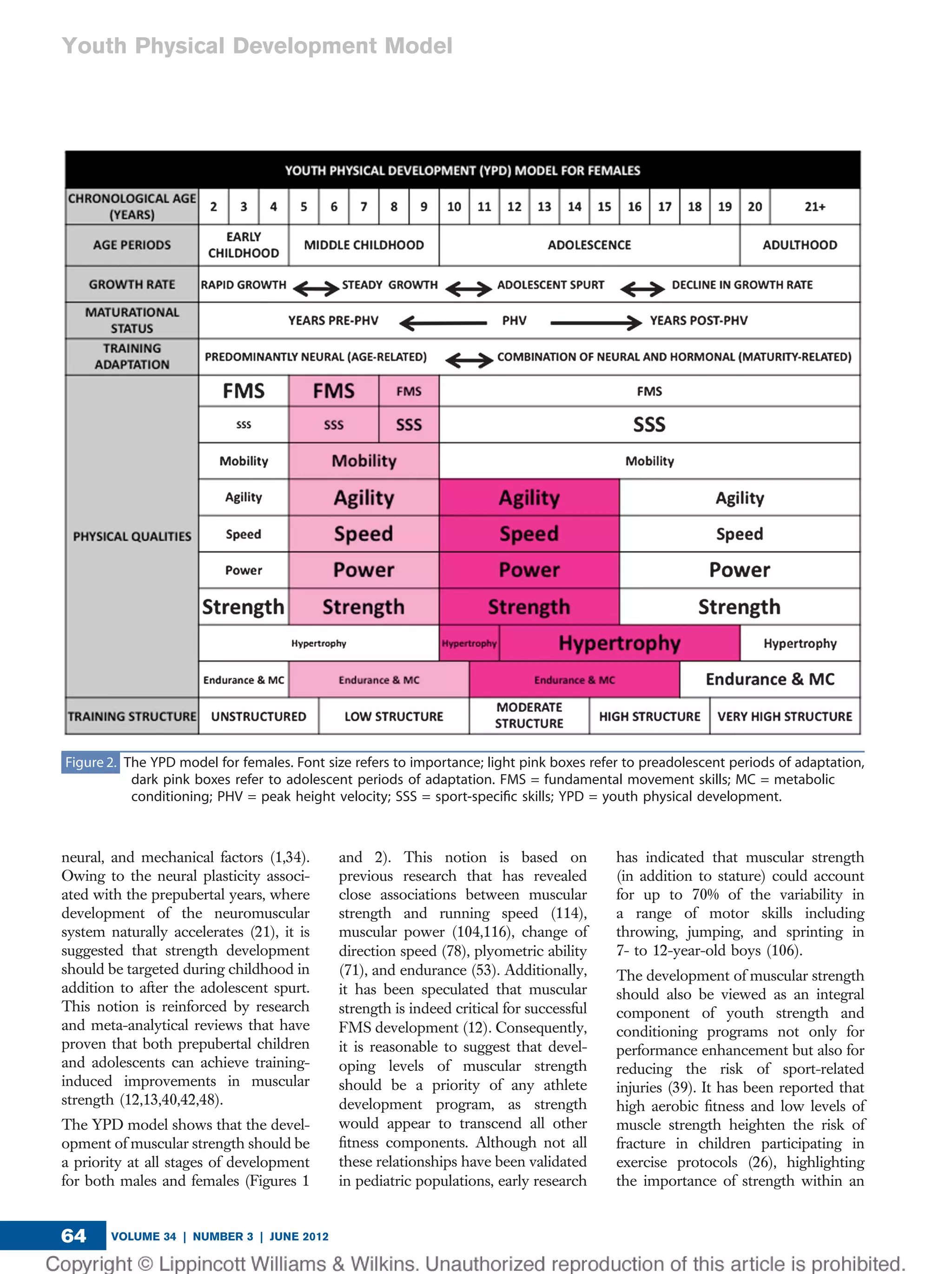 neural, and mechanical factors (1,34).
Owing to the neural plasticity associ-
ated with the prepubertal years, where
development of the neuromuscular
system naturally accelerates (21), it is
suggested that strength development
should be targeted during childhood in
addition to after the adolescent spurt.
This notion is reinforced by research
and meta-analytical reviews that have
proven that both prepubertal children
and adolescents can achieve training-
induced improvements in muscular
strength (12,13,40,42,48).
The YPD model shows that the devel-
opment of muscular strength should be
a priority at all stages of development
for both males and females (Figures 1
and 2). This notion is based on
previous research that has revealed
close associations between muscular
strength and running speed (114),
muscular power (104,116), change of
direction speed (78), plyometric ability
(71), and endurance (53). Additionally,
it has been speculated that muscular
strength is indeed critical for successful
FMS development (12). Consequently,
it is reasonable to suggest that devel-
oping levels of muscular strength
should be a priority of any athlete
development program, as strength
would appear to transcend all other
ﬁtness components. Although not all
these relationships have been validated
in pediatric populations, early research
has indicated that muscular strength
(in addition to stature) could account
for up to 70% of the variability in
a range of motor skills including
throwing, jumping, and sprinting in
7- to 12-year-old boys (106).
The development of muscular strength
should also be viewed as an integral
component of youth strength and
conditioning programs not only for
performance enhancement but also for
reducing the risk of sport-related
injuries (39). It has been reported that
high aerobic ﬁtness and low levels of
muscle strength heighten the risk of
fracture in children participating in
exercise protocols (26), highlighting
the importance of strength within an
Figure 2. The YPD model for females. Font size refers to importance; light pink boxes refer to preadolescent periods of adaptation,
dark pink boxes refer to adolescent periods of adaptation. FMS = fundamental movement skills; MC = metabolic
conditioning; PHV = peak height velocity; SSS = sport-speciﬁc skills; YPD = youth physical development.
VOLUME 34 | NUMBER 3 | JUNE 201264
Youth Physical Development Model
 