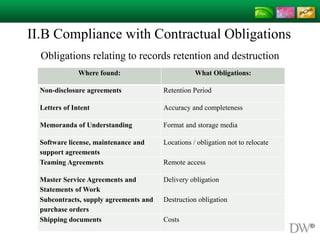 II.B Compliance with Contractual Obligations
Obligations relating to records retention and destruction
Where found: What Obligations:
Non-disclosure agreements Retention Period
Letters of Intent Accuracy and completeness
Memoranda of Understanding Format and storage media
Software license, maintenance and
support agreements
Locations / obligation not to relocate
Teaming Agreements Remote access
Master Service Agreements and
Statements of Work
Delivery obligation
Subcontracts, supply agreements and
purchase orders
Destruction obligation
Shipping documents Costs
 