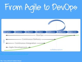 From Agile to DevOps
http://www.collab.net/solutions/devops
http://www.collab.net/solutions/devops
 