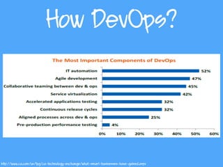 How DevOps?
http://www.ca.com/us/lpg/ca-technology-exchange/what-smart-businesses-have-gained.aspx
 