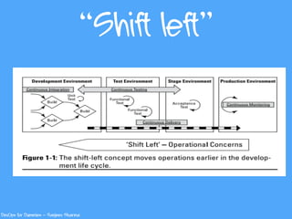 “Shift left”
DevOps for Dummies – Sanjeev Sharma
 