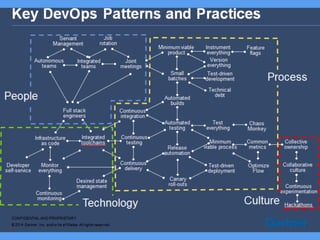 DevOps: Hype or Hope