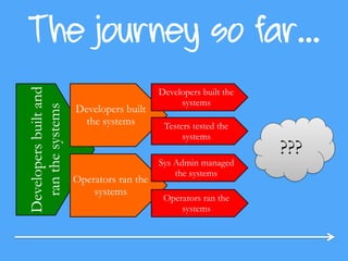 The journey so far…Developersbuiltand
ranthesystems
Developers built
the systems
Operators ran the
systems
Developers built the
systems
Testers tested the
systems
Sys Admin managed
the systems
Operators ran the
systems
???
 