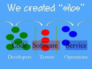 We created “silos”
Developers Testers Operations
Code Software Service
 