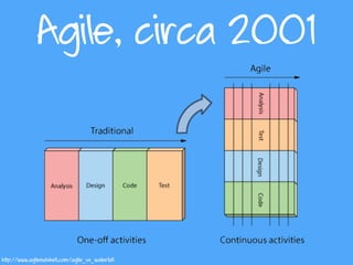 Agile, circa 2001
http://www.agilenutshell.com/agile_vs_waterfall
 