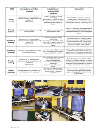 6 | P a g e
DAY Content and activities
planned
Actual content
and activities
covered
Comments
Tuesday
morning
Learners to visit the computer lab, and
familiarise themselves with the location and
navigation to
digital resources..
Grade 11’s attended this morning
session. They
were grouped in 4 students per session,
for an hour. We looked at lessons from
Encarta Kids, Encarta Premium and
Skoool.
I arrived at 08:00. Completed a whole day on
Tuesday, instead of the usual half day in the
afternoon. Only 2 pc’s were in working order, so I
made 2 students share a pc. The show must go on!
Tuesday
afternoon
Introduction to Microsoft Word and creating
a Word document.
Microsoft Word and completion of a
World cup exercise sheet.
One of the 3 teachers was advanced and mastered
concepts easily and independently. The other 2
needed more attention, but were willing and eager
students.
Wednesday
morning
Learners to visit the computer lab, and
familiarise themselves with the location and
navigation to
digital resources.
Grade 11’s attended this morning
session. They
were grouped in 4 students per session,
for an hour. We looked at lessons from
Encarta Kids, Encarta Premium and
Skoool.
The students enjoyed the interaction with the
content on the computers very much. The students
used the headphones to listen to lessons. Napo,
one of the teachers assisted me in step by step
lessons and to help kids with mouse skills.
Wednesday
afternoon
Introduction to Microsoft Excel and creating
a Mark book spreadsheet.
Introduction to Microsoft Excel and part
1 of a mark book spreadsheet. Entered
all data and did the first calculation.
Teachers progressed at a steady pace. The stronger
student progressed even faster. Teachers were
eager to learn and expressed their gratitude, when
seeing the value of creating their own mark sheets.
Thursday
morning
Learners to visit the computer lab, and
familiarise themselves with the location and
navigation to
digital resources.
Grade 10’s and their teachers attended
this morning session. They
were grouped, each group
had an hour session. We looked at
lessons from
Encarta Kids Encarta Premium and
Skoool.
The students enjoyed the interaction with the
content on the computers very much. The students
used the headphones to listen to lessons. Kids kept
asking when they could come back. The games and
fun stuff particularly drew their attention..
Thursday
afternoon
Microsoft Excel PART II – Completion of the
mark book sheet and MS Powerpoint.
Each teacher completed mark book
sheet as planned, with all calculations
and how to create a Powerpoint
presentation
Teachers saw the time-saving value of doing the
calculation for one student/subject and then
copying and pasting the formula for all the other
students/subjects.
 