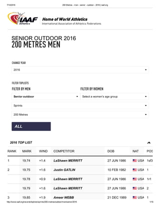 7/14/2016 200 Metres ­ men ­ senior ­ outdoor ­ 2016 | iaaf.org
http://www.iaaf.org/records/toplists/sprints/200­metres/outdoor/men/senior/2016 1/16
Home of World Athletics
SENIOR OUTDOOR 2016
200 METRES MEN
CHANGE YEAR
2016
FILTER TOPLISTS
FILTER BY MEN
Senior outdoor
FILTER BY WOMEN
Select a women's age group
Sprints
200 Metres
ALL 
2016 TOP LIST
RANK MARK WIND COMPETITOR DOB NAT POS
1 19.74 +1.4 LaShawn MERRITT 27 JUN 1986 USA 1sf3
2 19.75 +1.6 Justin GATLIN 10 FEB 1982 USA 1
19.78 +0.9 LaShawn MERRITT 27 JUN 1986 USA 1r1
19.79 +1.6 LaShawn MERRITT 27 JUN 1986 USA 2
3 19.85 +1.9 Ameer WEBB 21 DEC 1989 USA 1
 