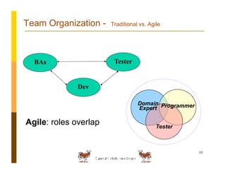 Copyright 2009: Lisa Crispin
Copyright 2007: Lisa Crispin
and Janet Gregory
10
Team Organization - Traditional vs. Agile
Agile: roles overlap Tester
ProgrammerDomain
Expert
Traditional: independent functional groups
Dev
BAs Tester
 