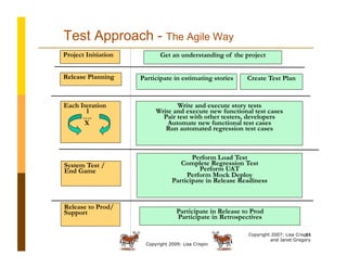Copyright 2009: Lisa Crispin
Copyright 2007: Lisa Crispin
and Janet Gregory
11
Test Approach - The Agile Way
Project Initiation Get an understanding of the project
Participate in estimating stories Create Test PlanRelease Planning
Each Iteration
1
….
X
Write and execute story tests
Write and execute new functional test cases
Pair test with other testers, developers
Automate new functional test cases
Run automated regression test cases
Perform Load Test
Complete Regression Test
Perform UAT
Perform Mock Deploy
Participate in Release Readiness
System Test /
End Game
Participate in Release to Prod
Participate in Retrospectives
Release to Prod/
Support
 