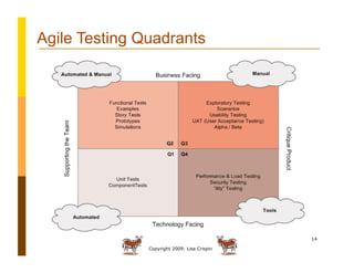 Copyright 2009: Lisa Crispin
14
Agile Testing Quadrants
 