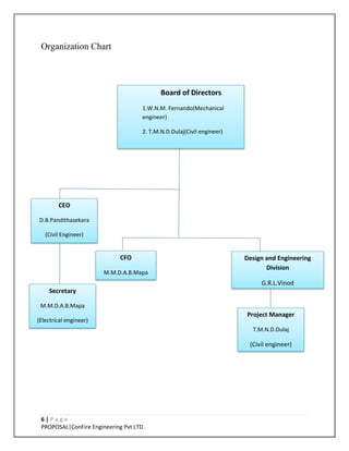 6 | P a g e
PROPOSAL|ConFire Engineering Pvt LTD.
Organization Chart
Board of Directors
1.W.N.M. Fernando(Mechanical
engineer)
2. T.M.N.D.Dulaj(Civil engineer)
CEO
D.B.Pandithasekara
(Civil Engineer)
Secretary
M.M.D.A.B.Mapa
(Electrical engineer)
CFO
M.M.D.A.B.Mapa
Design and Engineering
Division
G.R.L.Vinod
Project Manager
T.M.N.D.Dulaj
(Civil engineer)
 