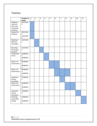 8 | P a g e
PROPOSAL|ConFire Engineering Pvt LTD.
Timeline
Duration in
weeks
1 2 3 4 5 6 7 8 9 10 11
Meeting 1-
with the
client and
consulting
company
02/07/201
5
Request for
proposal
09/07/201
5-
21/07/201
5
Meeting 2-
With the
consultant
21/07/201
5
Receiving
the project
proposal
27/07/201
5
Initialization
of site
02/08/201
5-
04/08/201
5
Phase 1 of
Construction
05/08/201
5-
08/08/201
5
Phase 2 of
Construction
09/08/201
5-
22/09/201
5
Inspection
visit by
consultant
31/08/201
5
Phase 3 of
construction
02/09/201
5-
11/09/201
5
Inspection
visit by
consultant
12/09/201
5
Finalizing
and quality
testing
19/09/201
5-
25/09/201
5
 