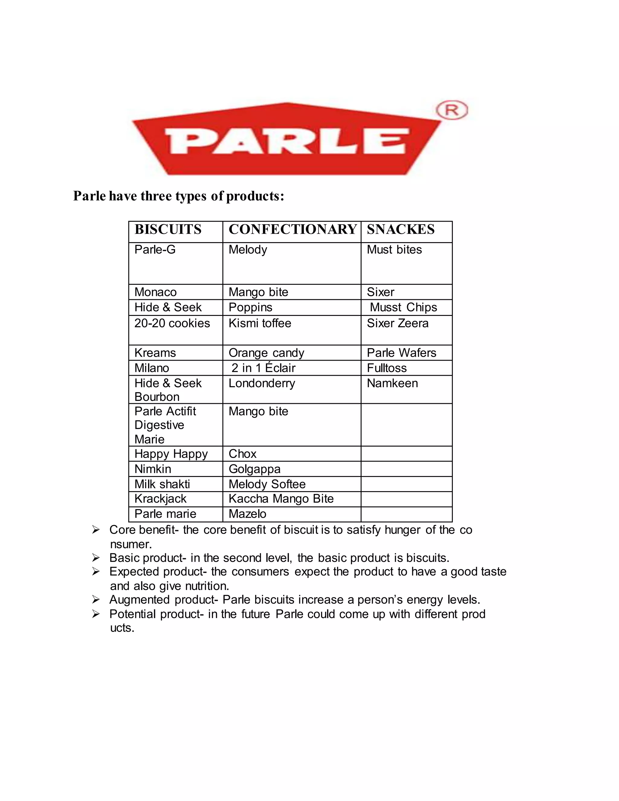 Parle have three types of products:
BISCUITS CONFECTIONARY SNACKES
Parle-G Melody Must bites
Monaco Mango bite Sixer
Hide & Seek Poppins Musst Chips
20-20 cookies Kismi toffee Sixer Zeera
Kreams Orange candy Parle Wafers
Milano 2 in 1 Éclair Fulltoss
Hide & Seek
Bourbon
Londonderry Namkeen
Parle Actifit
Digestive
Marie
Mango bite
Happy Happy Chox
Nimkin Golgappa
Milk shakti Melody Softee
Krackjack Kaccha Mango Bite
Parle marie Mazelo
 Core benefit- the core benefit of biscuit is to satisfy hunger of the co
nsumer.
 Basic product- in the second level, the basic product is biscuits.
 Expected product- the consumers expect the product to have a good taste
and also give nutrition.
 Augmented product- Parle biscuits increase a person’s energy levels.
 Potential product- in the future Parle could come up with different prod
ucts.
 