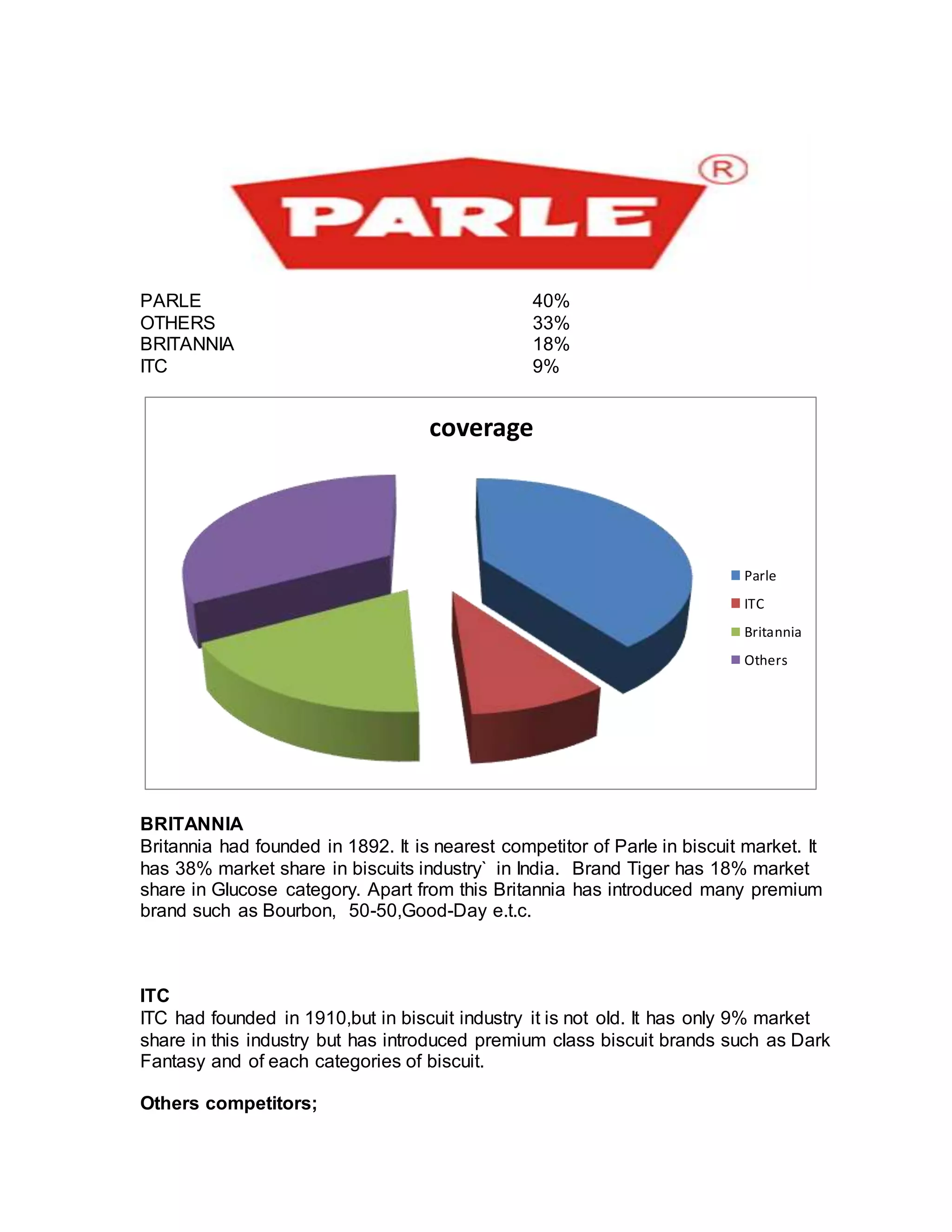 PARLE 40%
OTHERS 33%
BRITANNIA 18%
ITC 9%
BRITANNIA
Britannia had founded in 1892. It is nearest competitor of Parle in biscuit market. It
has 38% market share in biscuits industry` in India. Brand Tiger has 18% market
share in Glucose category. Apart from this Britannia has introduced many premium
brand such as Bourbon, 50-50,Good-Day e.t.c.
ITC
ITC had founded in 1910,but in biscuit industry it is not old. It has only 9% market
share in this industry but has introduced premium class biscuit brands such as Dark
Fantasy and of each categories of biscuit.
Others competitors;
coverage
Parle
ITC
Britannia
Others
 