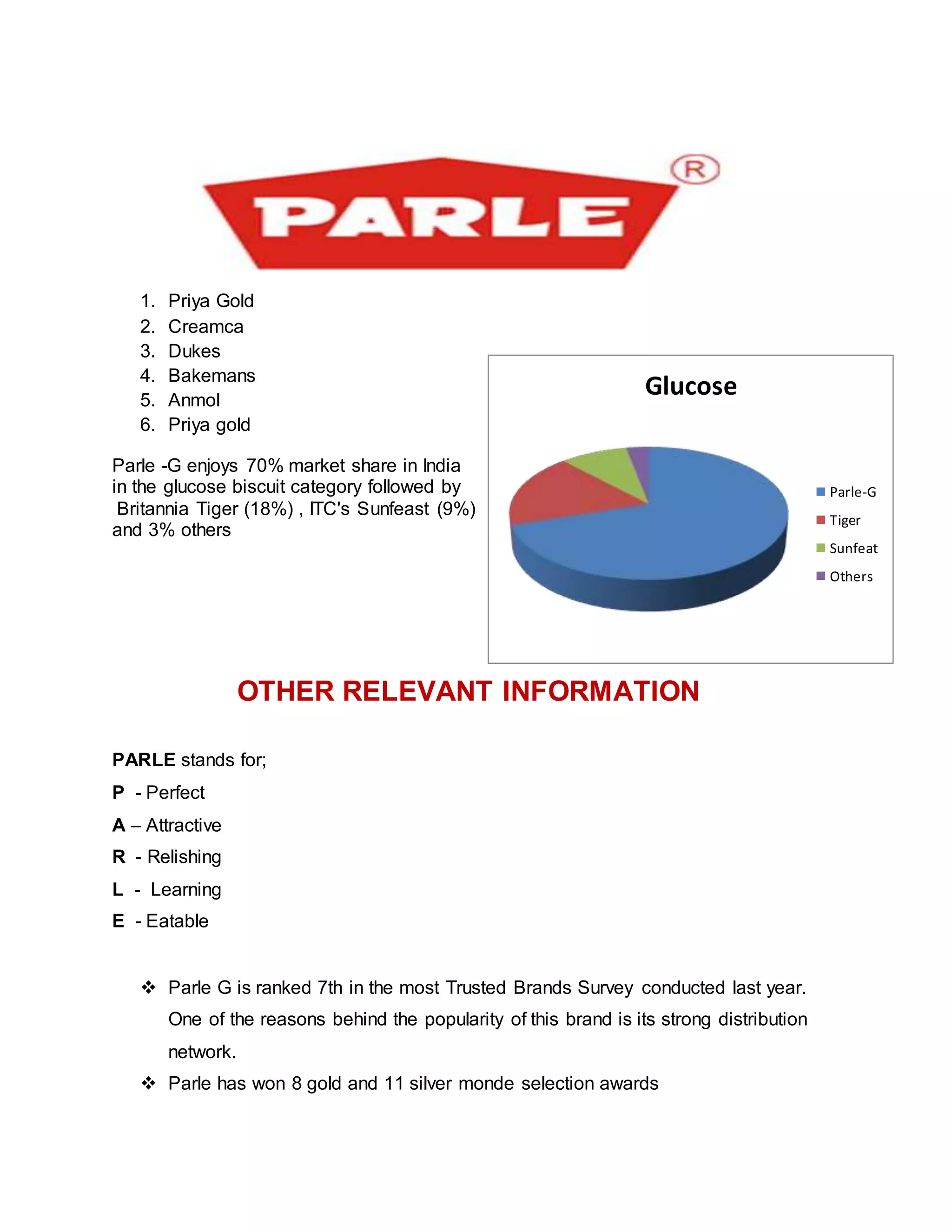 1. Priya Gold
2. Creamca
3. Dukes
4. Bakemans
5. Anmol
6. Priya gold
Parle -G enjoys 70% market share in India
in the glucose biscuit category followed by
Britannia Tiger (18%) , ITC's Sunfeast (9%)
and 3% others
OTHER RELEVANT INFORMATION
PARLE stands for;
P - Perfect
A – Attractive
R - Relishing
L - Learning
E - Eatable
 Parle G is ranked 7th in the most Trusted Brands Survey conducted last year.
One of the reasons behind the popularity of this brand is its strong distribution
network.
 Parle has won 8 gold and 11 silver monde selection awards
Glucose
Parle-G
Tiger
Sunfeat
Others
 