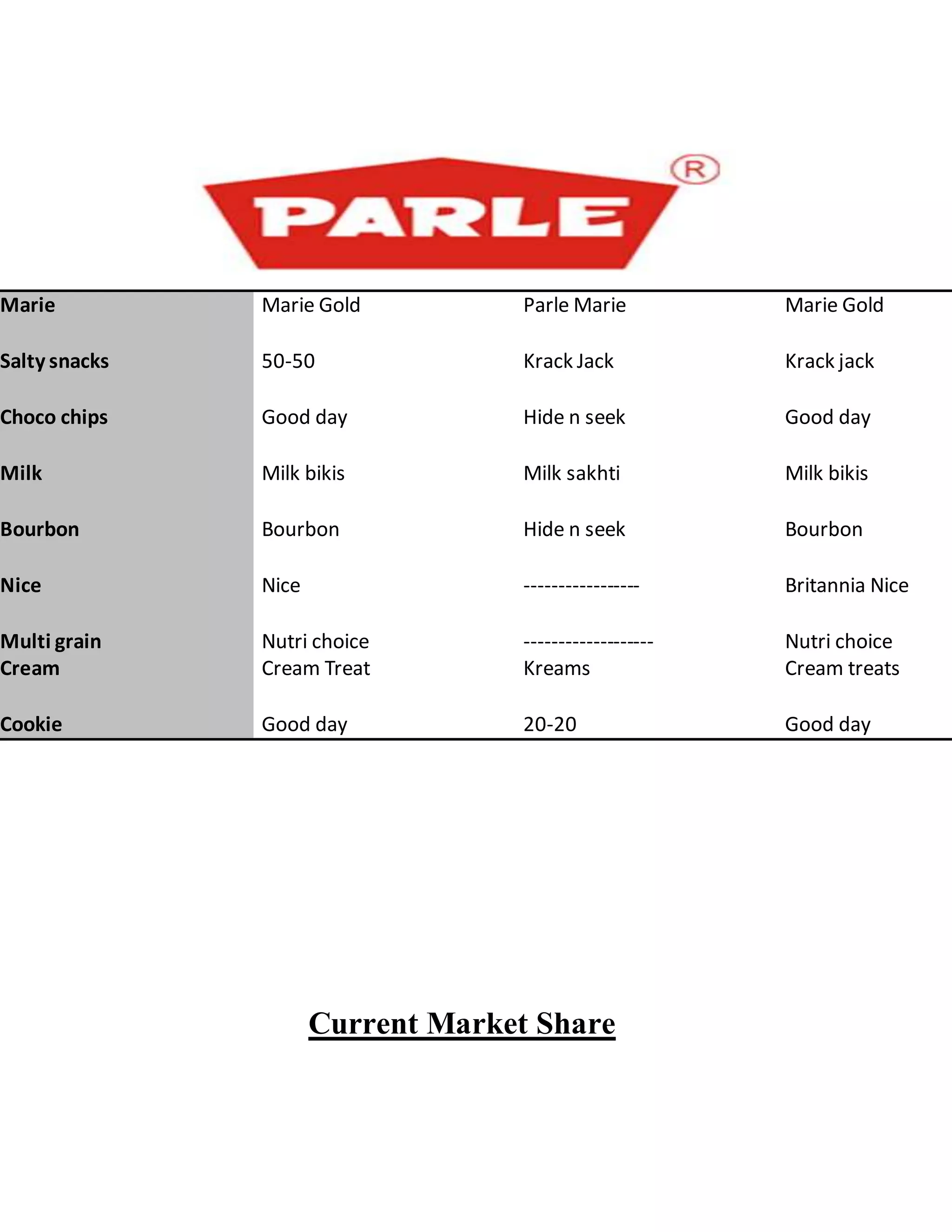 Current Market Share
Marie Marie Gold Parle Marie Marie Gold
Salty snacks 50-50 Krack Jack Krack jack
Choco chips Good day Hide n seek Good day
Milk Milk bikis Milk sakhti Milk bikis
Bourbon Bourbon Hide n seek Bourbon
Nice Nice ----------------- Britannia Nice
Multi grain Nutri choice ------------------- Nutri choice
Cream Cream Treat Kreams Cream treats
Cookie Good day 20-20 Good day
 