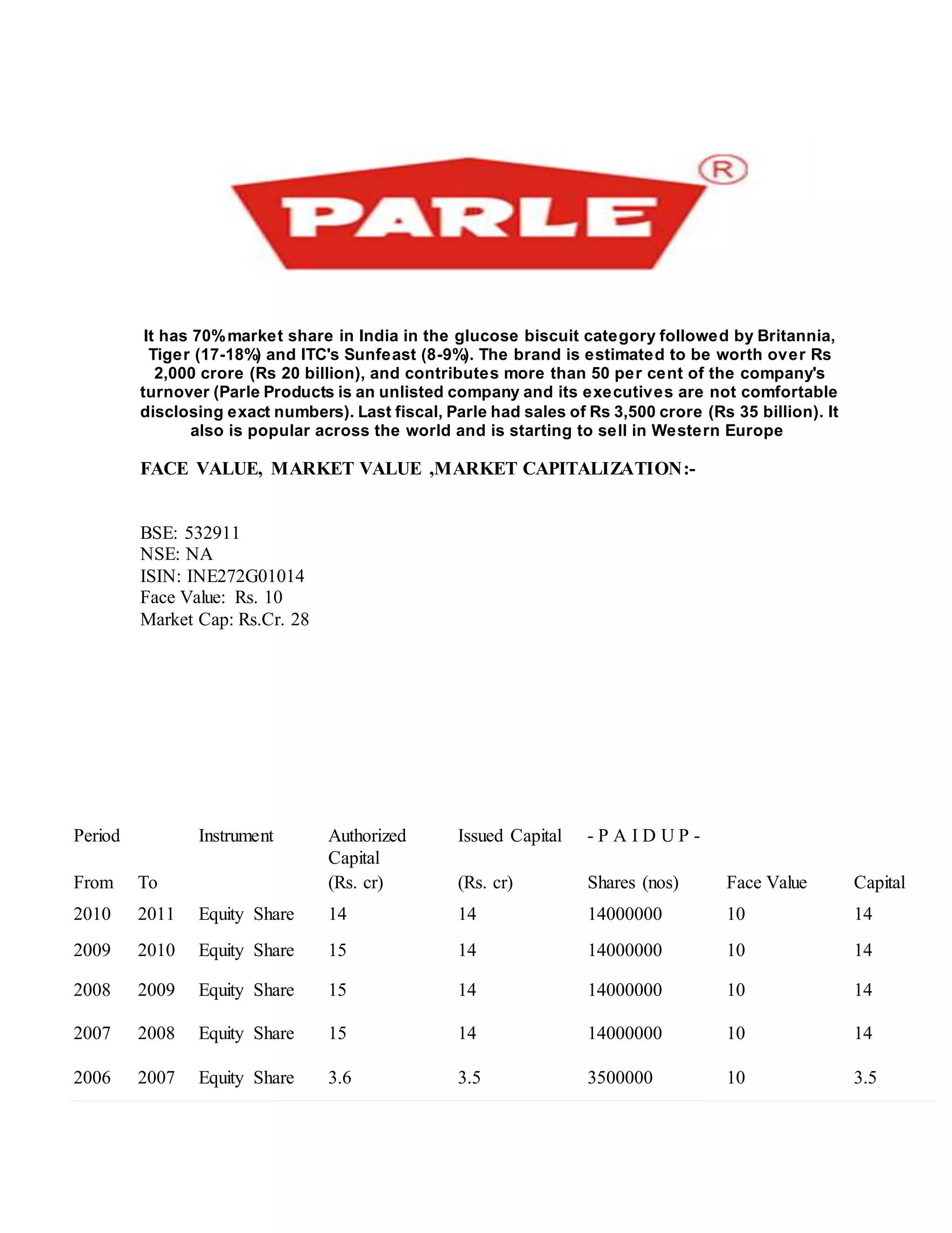 It has 70%market share in India in the glucose biscuit category followed by Britannia,
Tiger (17-18%) and ITC's Sunfeast (8-9%). The brand is estimated to be worth over Rs
2,000 crore (Rs 20 billion), and contributes more than 50 per cent of the company's
turnover (Parle Products is an unlisted company and its executives are not comfortable
disclosing exact numbers). Last fiscal, Parle had sales of Rs 3,500 crore (Rs 35 billion). It
also is popular across the world and is starting to sell in Western Europe
FACE VALUE, MARKET VALUE ,MARKET CAPITALIZATION:-
BSE: 532911
NSE: NA
ISIN: INE272G01014
Face Value: Rs. 10
Market Cap: Rs.Cr. 28
Period Instrument Authorized
Capital
Issued Capital - P A I D U P -
From To (Rs. cr) (Rs. cr) Shares (nos) Face Value Capital
2010 2011 Equity Share 14 14 14000000 10 14
2009 2010 Equity Share 15 14 14000000 10 14
2008 2009 Equity Share 15 14 14000000 10 14
2007 2008 Equity Share 15 14 14000000 10 14
2006 2007 Equity Share 3.6 3.5 3500000 10 3.5
 