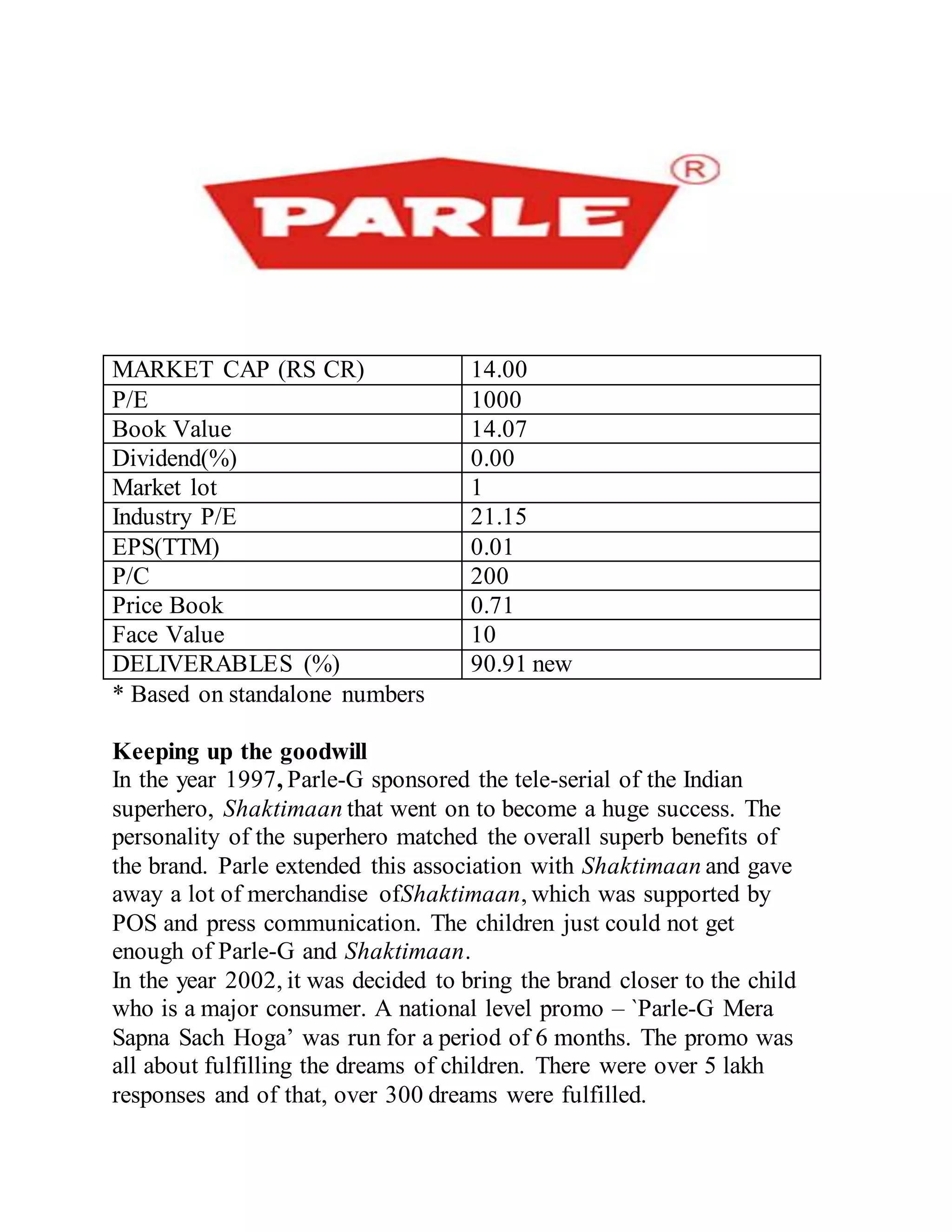 MARKET CAP (RS CR) 14.00
P/E 1000
Book Value 14.07
Dividend(%) 0.00
Market lot 1
Industry P/E 21.15
EPS(TTM) 0.01
P/C 200
Price Book 0.71
Face Value 10
DELIVERABLES (%) 90.91 new
* Based on standalone numbers
Keeping up the goodwill
In the year 1997, Parle-G sponsored the tele-serial of the Indian
superhero, Shaktimaan that went on to become a huge success. The
personality of the superhero matched the overall superb benefits of
the brand. Parle extended this association with Shaktimaan and gave
away a lot of merchandise ofShaktimaan, which was supported by
POS and press communication. The children just could not get
enough of Parle-G and Shaktimaan.
In the year 2002, it was decided to bring the brand closer to the child
who is a major consumer. A national level promo – `Parle-G Mera
Sapna Sach Hoga’ was run for a period of 6 months. The promo was
all about fulfilling the dreams of children. There were over 5 lakh
responses and of that, over 300 dreams were fulfilled.
 