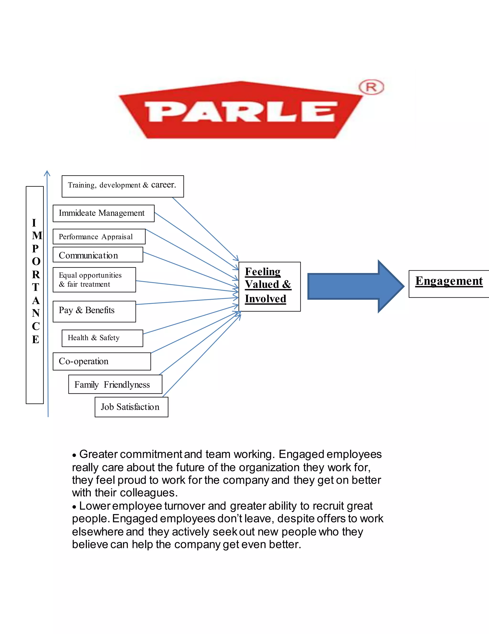 









            











Greater commitmentand team working. Engaged employees
really care about the future of the organization they work for,
they feel proud to work for the company and they get on better
with their colleagues.
Loweremployee turnover and greater ability to recruit great
people.Engaged employees don’t leave, despite offers to work
elsewhere and they actively seekout new people who they
believe can help the company get even better.
Engagement
Feeling
Valued &
Involved
Training, development & career.
Immideate Management
Performance Appraisal
Communication
Equal opportunities
& fair treatment
Pay & Benefits
Health & Safety
Co-operation
Family Friendlyness
Job Satisfaction
I
M
P
O
R
T
A
N
C
E
 