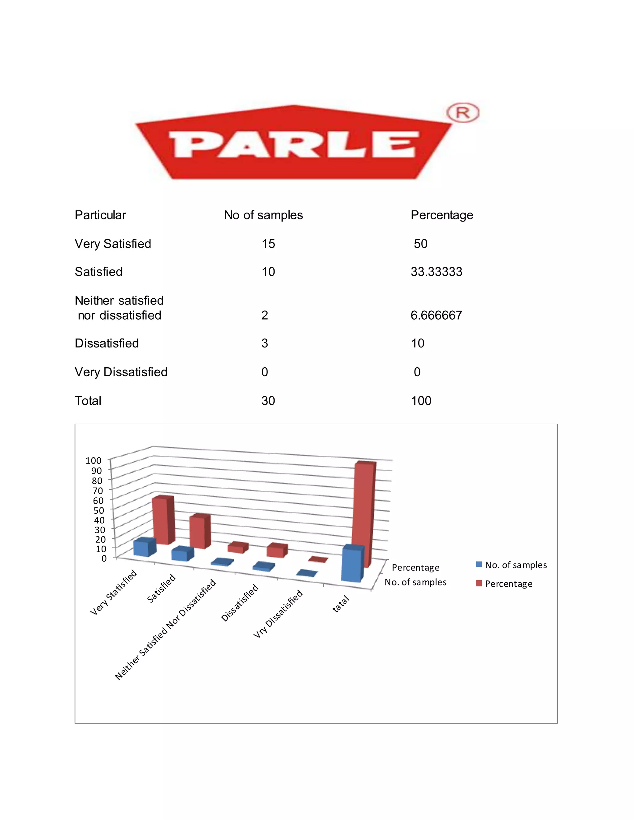 Particular No of samples Percentage
Very Satisfied 15 50
Satisfied 10 33.33333
Neither satisfied
nor dissatisfied 2 6.666667
Dissatisfied 3 10
Very Dissatisfied 0 0
Total 30 100
No. of samples
Percentage
0
10
20
30
40
50
60
70
80
90
100
No. of samples
Percentage
 