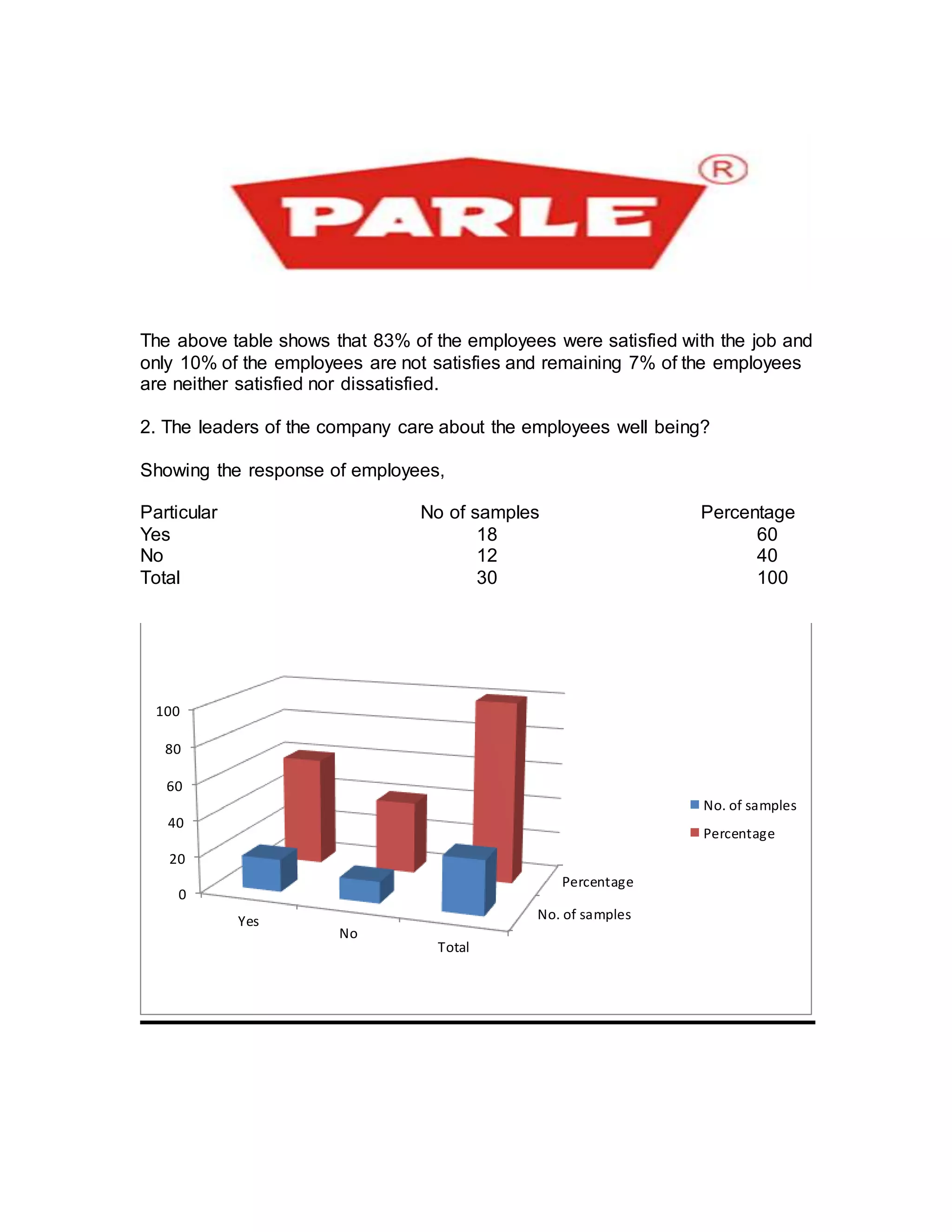 The above table shows that 83% of the employees were satisfied with the job and
only 10% of the employees are not satisfies and remaining 7% of the employees
are neither satisfied nor dissatisfied.
2. The leaders of the company care about the employees well being?
Showing the response of employees,
Particular No of samples Percentage
Yes 18 60
No 12 40
Total 30 100
No. of samples
Percentage
0
20
40
60
80
100
Yes
No
Total
No. of samples
Percentage
 